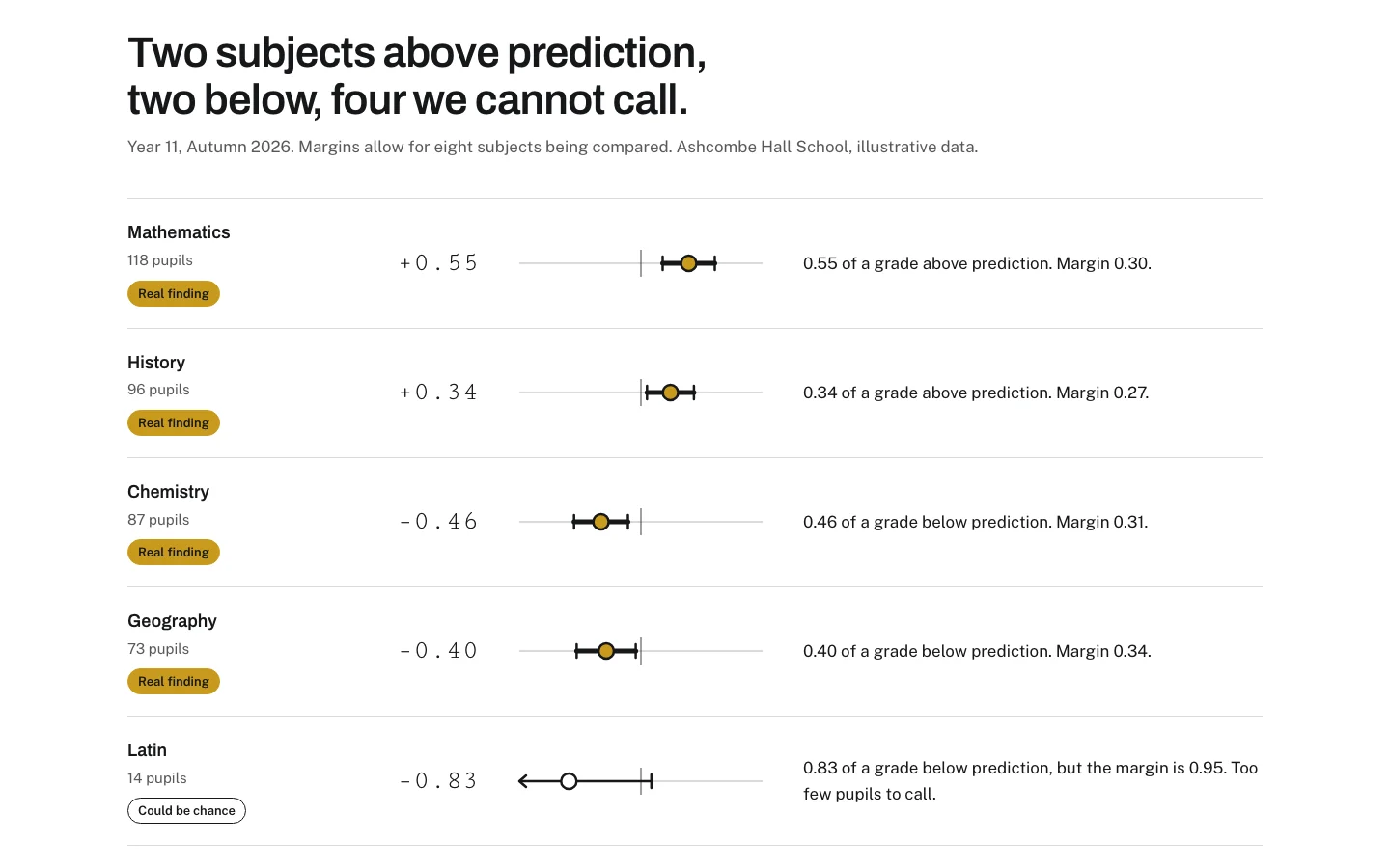 Bearing's findings: subjects above and below prediction, each with its margin