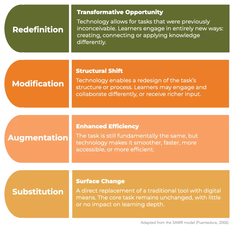 Four stacked bands adapted from the SAMR model (Puentedura, 2006). Substitution, surface change: digital replaces a traditional tool. Augmentation, enhanced efficiency: same task, made smoother. Modification, structural shift: the task is redesigned. Redefinition, transformative opportunity: previously inconceivable tasks.
