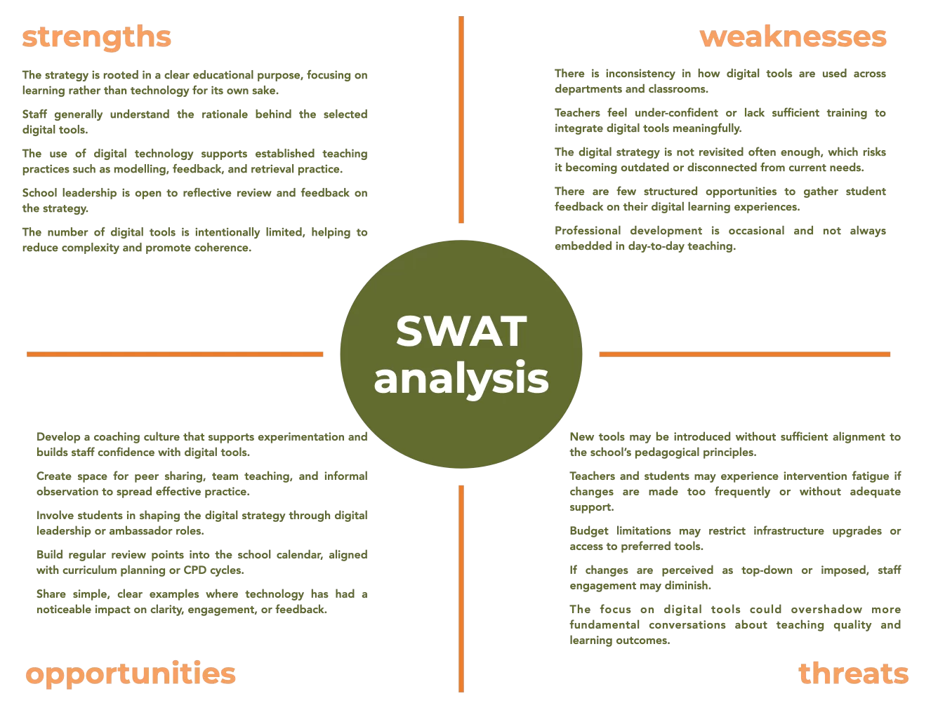 Sample SWOT analysis of a school digital strategy in four quadrants. Strengths include clear educational purpose and a limited set of tools. Weaknesses include inconsistent use and occasional training. Opportunities include coaching and student digital leaders. Threats include initiative fatigue, budgets and top-down change.