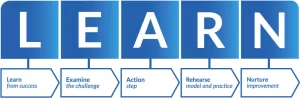The IRIS LEARN coaching model shown as five steps spelling LEARN: Learn from success, Examine the challenge, Action step, Rehearse (model and practice), Nurture improvement.