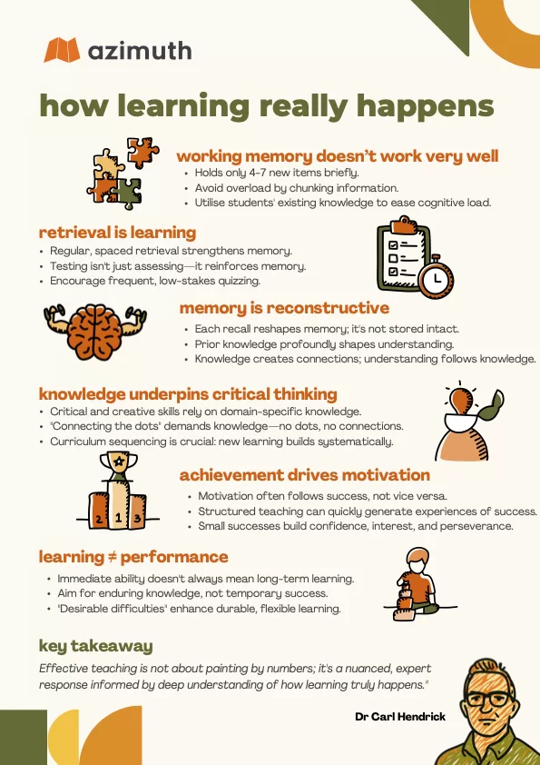 Azimuth poster, how learning really happens, after Dr Carl Hendrick. Six principles: working memory doesn't work very well; retrieval is learning; memory is reconstructive; knowledge underpins critical thinking; achievement drives motivation; learning is not performance. Key takeaway: effective teaching is an expert response, not painting by numbers.