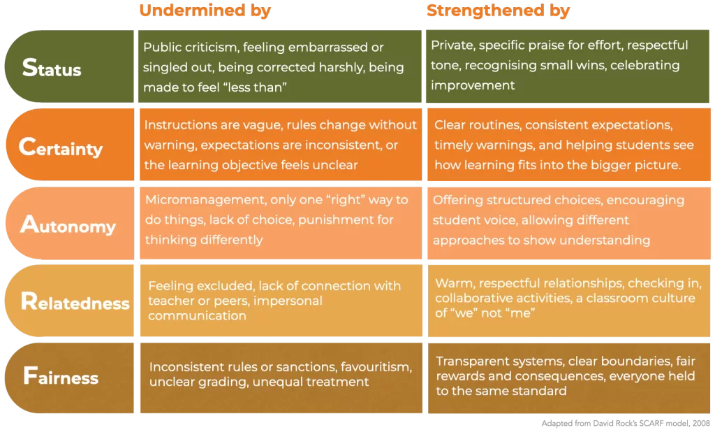 Table of the SCARF model for classrooms. Status is undermined by public criticism, strengthened by private, specific praise. Certainty: vague instructions versus clear routines. Autonomy: micromanagement versus structured choices. Relatedness: exclusion versus warm relationships. Fairness: favouritism versus transparent systems. Adapted from David Rock, 2008.