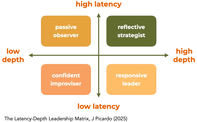 Two-by-two grid with latency on the vertical axis and depth on the horizontal. High latency, low depth: passive observer. High latency, high depth: reflective strategist. Low latency, low depth: confident improviser. Low latency, high depth: responsive leader.