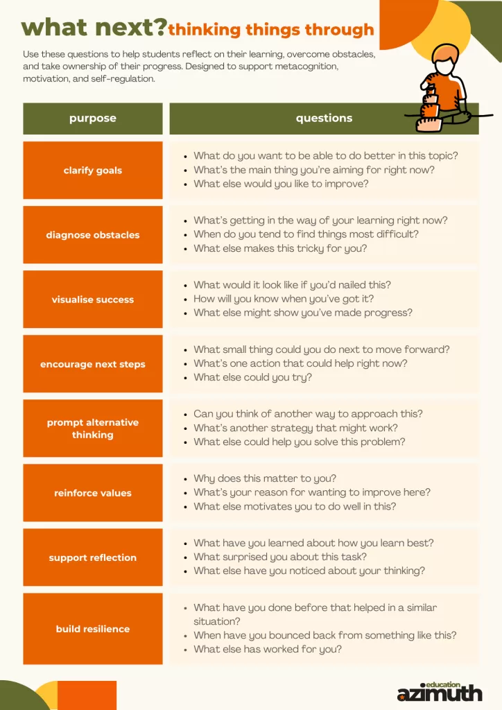 Question sheet, what next? thinking things through, for reflecting on learning. Eight purposes, each with three questions: clarify goals, diagnose obstacles, visualise success, encourage next steps, prompt alternative thinking, reinforce values, support reflection, build resilience. Each set ends with a "What else" question, such as "What else could you try?"