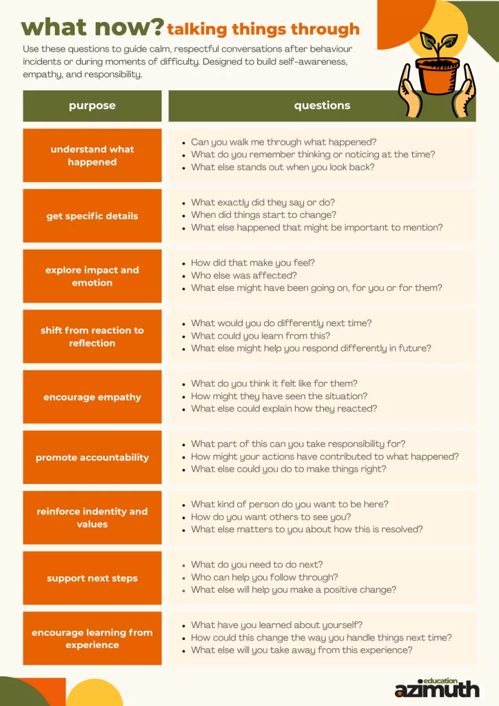 Question sheet, what now? talking things through, for calm conversations after behaviour incidents. Nine purposes with three questions each: understand what happened, get specific details, explore impact and emotion, shift from reaction to reflection, encourage empathy, promote accountability, reinforce identity and values, support next steps, learn from experience.