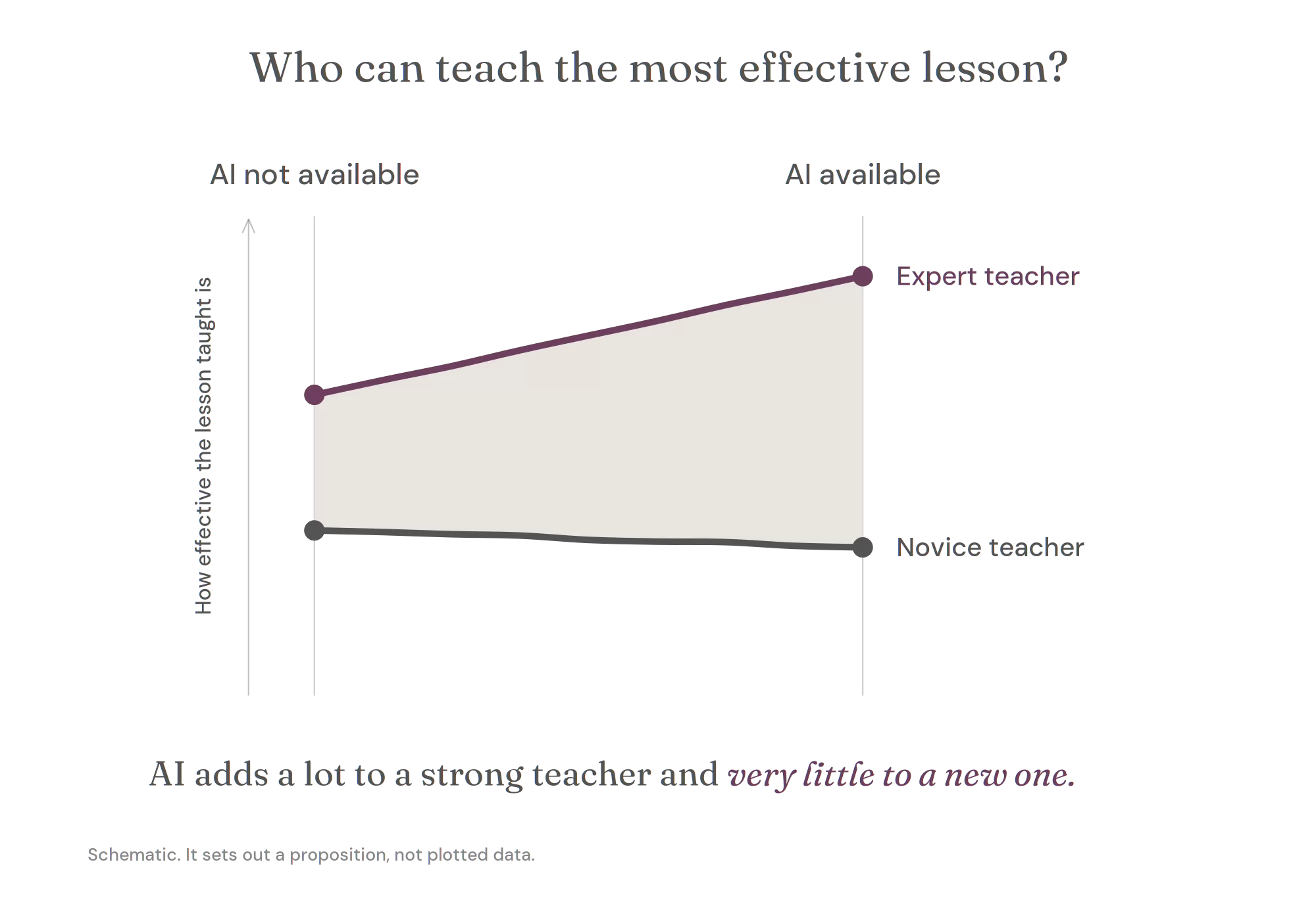 Schematic chart, Who can teach the most effective lesson? When AI becomes available, the expert teacher's line rises steeply while the novice teacher's stays flat or dips slightly. AI adds a lot to a strong teacher and very little to a new one.