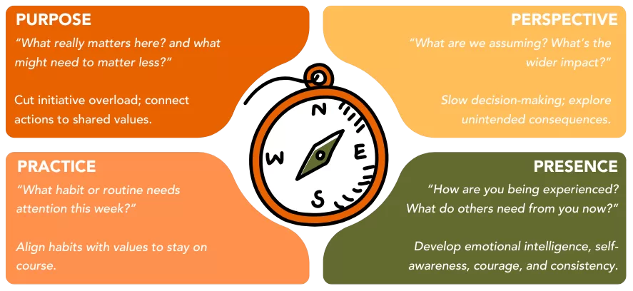 The Leadership Compass. Purpose: what really matters here, and what might need to matter less? Perspective: what are we assuming, what is the wider impact? Presence: how are you being experienced, what do others need from you now? Practice: what habit or routine needs attention this week?