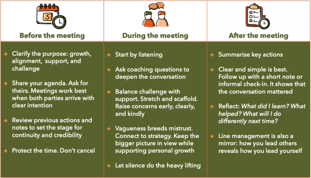 Table of line management meetings. Before: clarify the purpose, share agendas, review previous actions, protect the time. During: listen first, ask coaching questions, balance challenge with support, connect to strategy, let silence work. After: summarise actions, follow up briefly, reflect on what you learned.