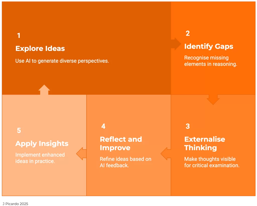 Five-step cycle of thinking with AI: 1 Explore ideas, using AI to generate diverse perspectives; 2 Identify gaps in reasoning; 3 Externalise thinking so it can be examined critically; 4 Reflect and improve based on AI feedback; 5 Apply insights in practice, then back to step 1.
