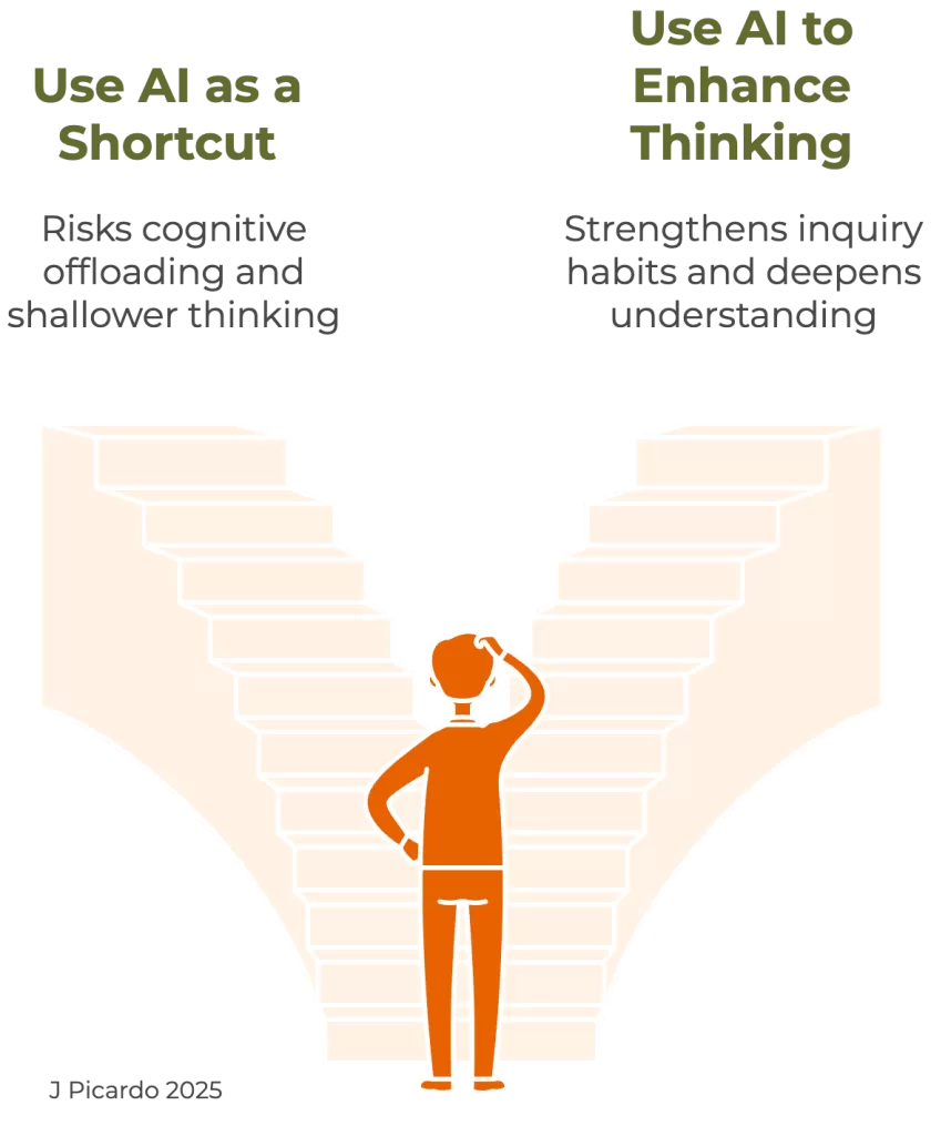Illustration of a person scratching their head at the foot of two staircases. The left is labelled Use AI as a shortcut, which risks cognitive offloading and shallower thinking. The right is labelled Use AI to enhance thinking, which strengthens inquiry habits and deepens understanding.