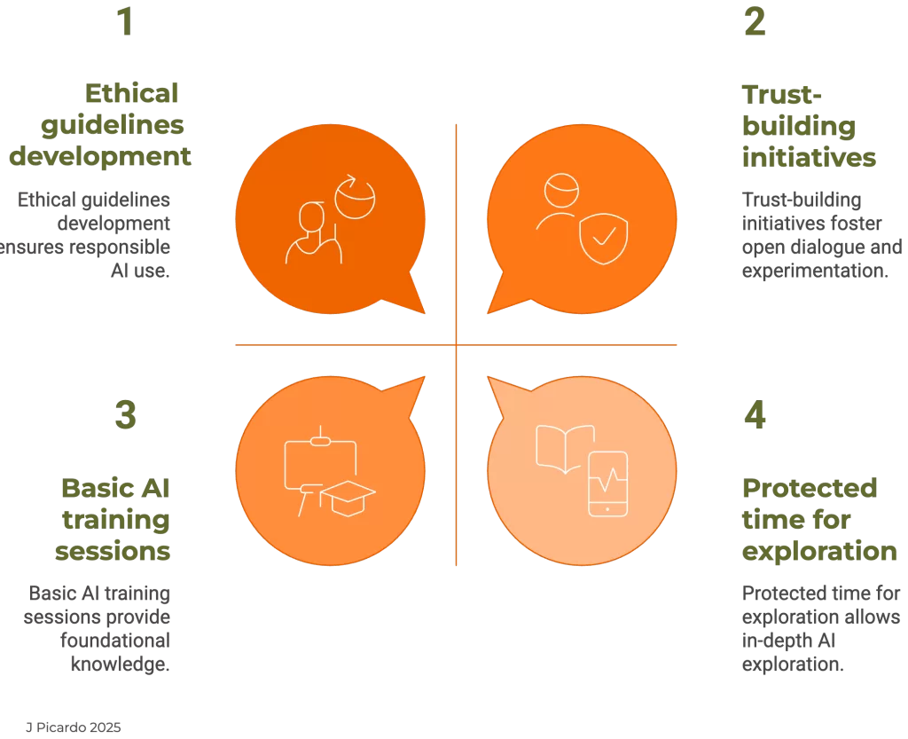 Four conditions for thoughtful AI use, each with an icon: 1 ethical guidelines development, for responsible use; 2 trust-building initiatives that foster open dialogue and experimentation; 3 basic AI training sessions for foundational knowledge; 4 protected time for in-depth exploration.