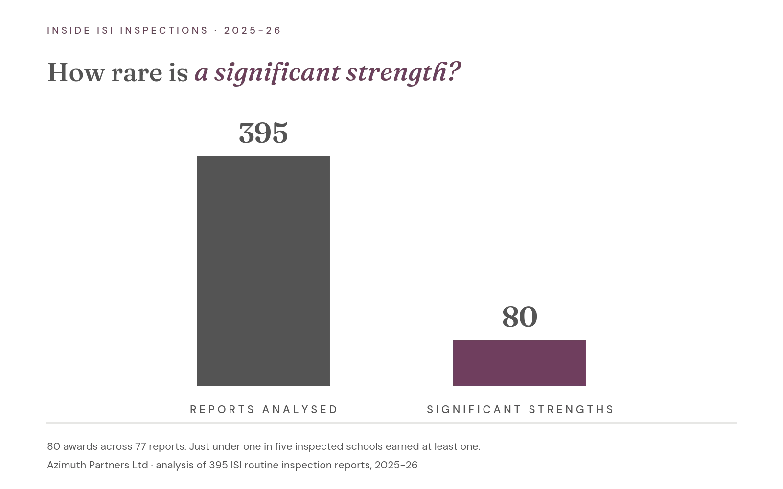 Bar chart titled How rare is a significant strength? A tall bar shows 395 ISI routine inspection reports analysed for 2025 to 26; a short bar shows 80 significant strengths, awarded across 77 reports, so just under one in five schools earned at least one.
