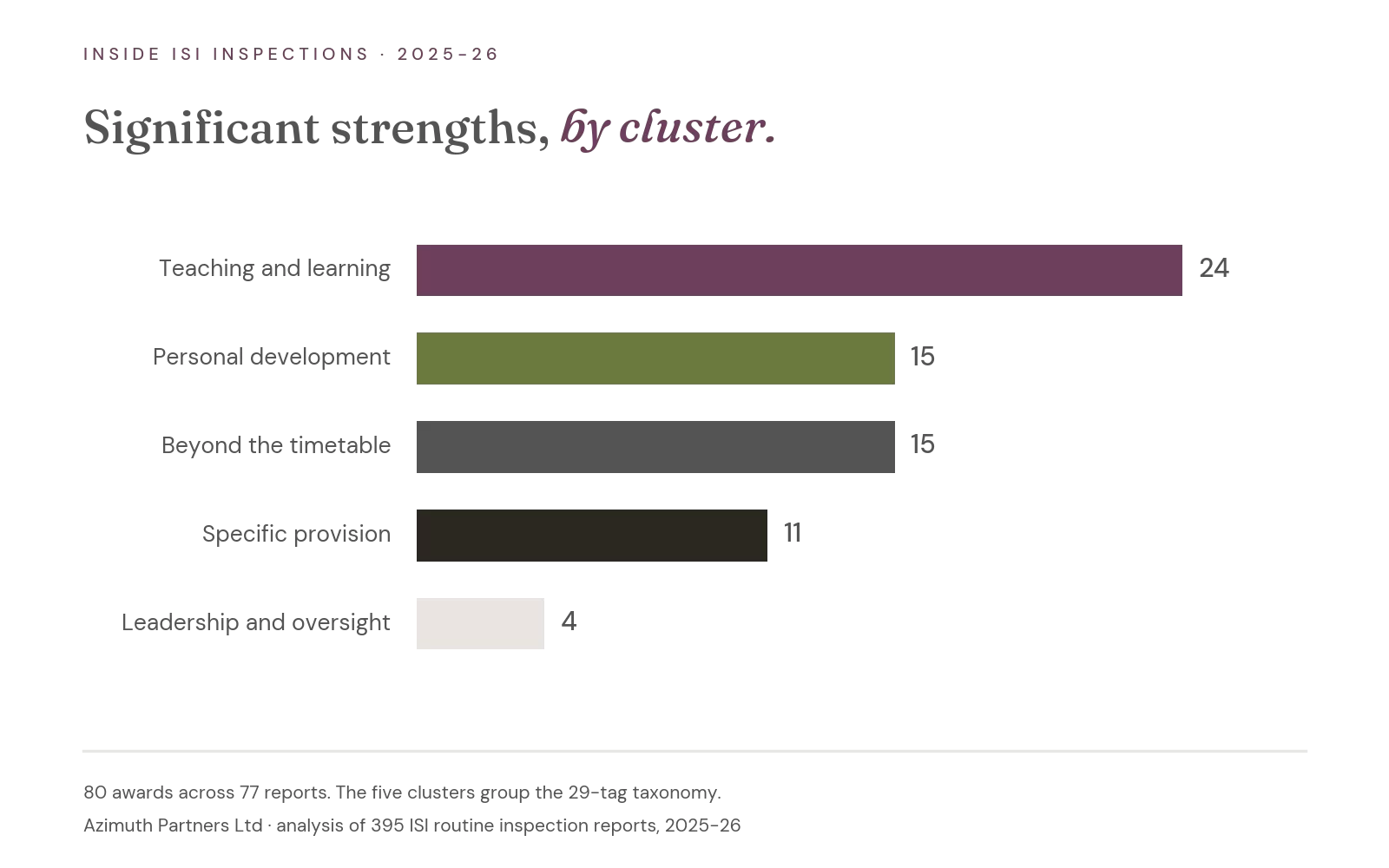 Bar chart of significant strengths by cluster, from 80 awards in 2025 to 26 ISI reports: teaching and learning 24, personal development 15, beyond the timetable 15, specific provision 11, leadership and oversight 4.