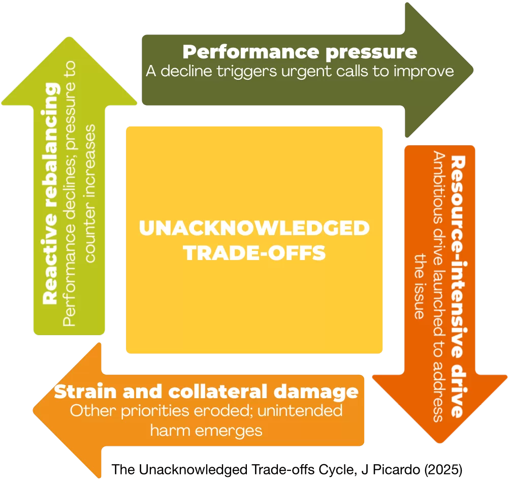Unacknowledged trade-offs diagram