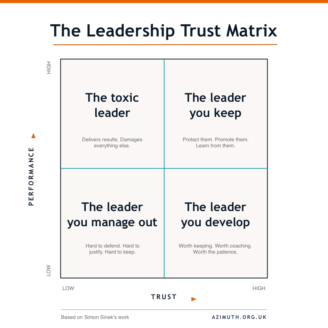 The Leadership Trust Matrix: a 2x2 grid plotting performance against trust, showing the four quadrants schools select from when promoting leaders. Adapted from Simon Sinek’s account of US Navy SEAL selection criteria.
